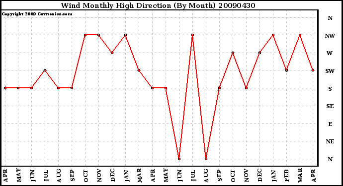 Milwaukee Weather Wind Monthly High Direction (By Month)