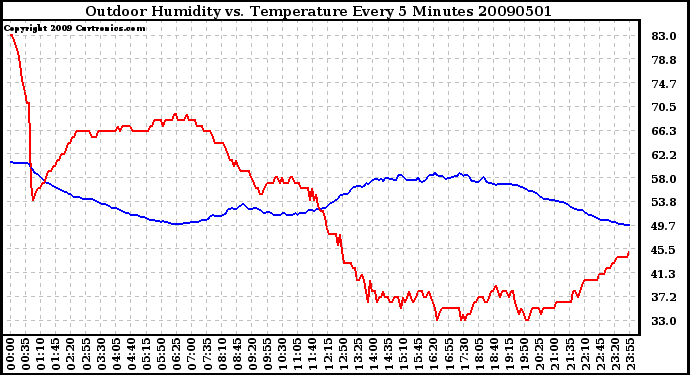 Milwaukee Weather Outdoor Humidity vs. Temperature Every 5 Minutes