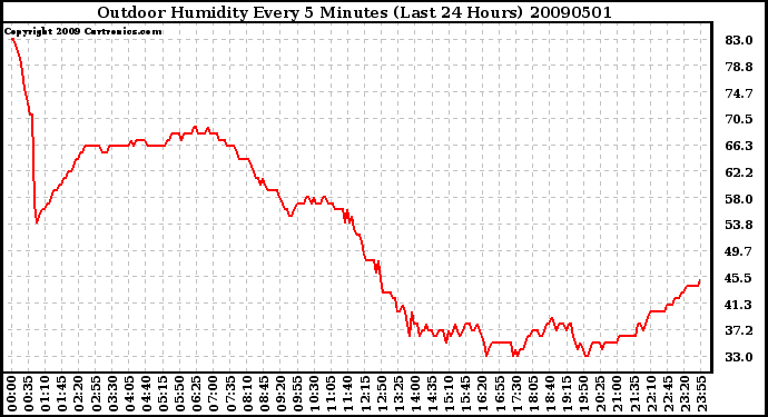 Milwaukee Weather Outdoor Humidity Every 5 Minutes (Last 24 Hours)