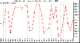 Milwaukee Weather Solar Radiation Avg per Day W/m2/minute