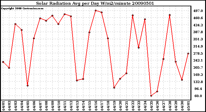 Milwaukee Weather Solar Radiation Avg per Day W/m2/minute