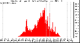 Milwaukee Weather Solar Radiation per Minute W/m2 (Last 24 Hours)