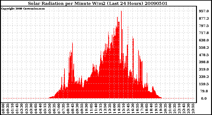 Milwaukee Weather Solar Radiation per Minute W/m2 (Last 24 Hours)