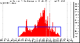 Milwaukee Weather Solar Radiation & Day Average per Minute W/m2 (Today)