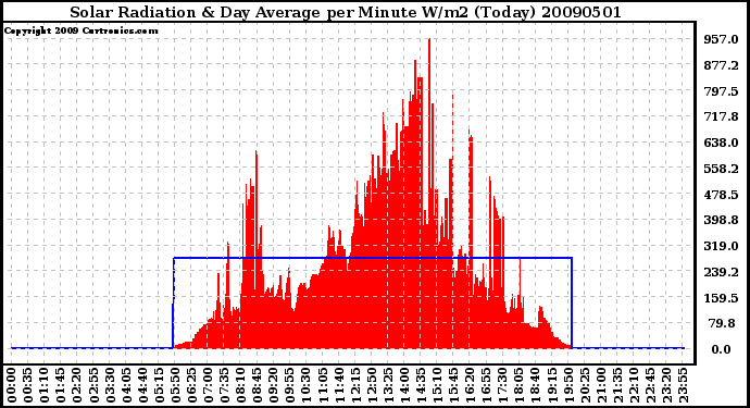 Milwaukee Weather Solar Radiation & Day Average per Minute W/m2 (Today)