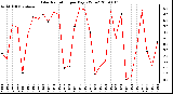 Milwaukee Weather Solar Radiation per Day KW/m2