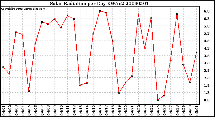 Milwaukee Weather Solar Radiation per Day KW/m2