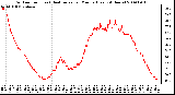 Milwaukee Weather Outdoor Temp (vs) Heat Index per Minute (Last 24 Hours)