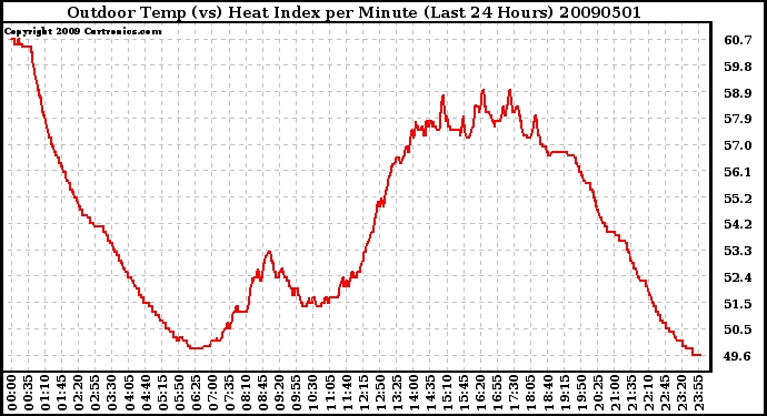 Milwaukee Weather Outdoor Temp (vs) Heat Index per Minute (Last 24 Hours)