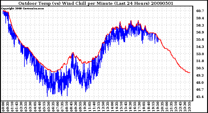 Milwaukee Weather Outdoor Temp (vs) Wind Chill per Minute (Last 24 Hours)