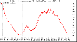 Milwaukee Weather Outdoor Temperature per Minute (Last 24 Hours)