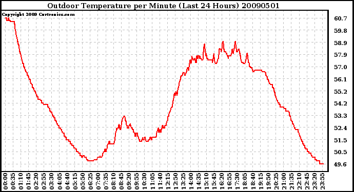 Milwaukee Weather Outdoor Temperature per Minute (Last 24 Hours)