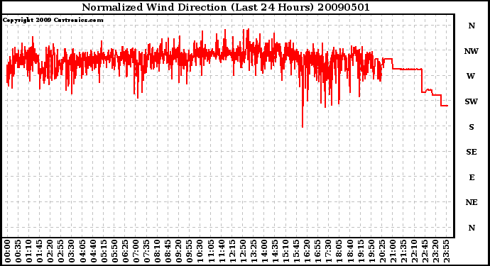 Milwaukee Weather Normalized Wind Direction (Last 24 Hours)