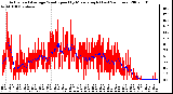 Milwaukee Weather Actual and Average Wind Speed by Minute mph (Last 24 Hours)