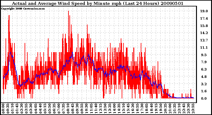 Milwaukee Weather Actual and Average Wind Speed by Minute mph (Last 24 Hours)