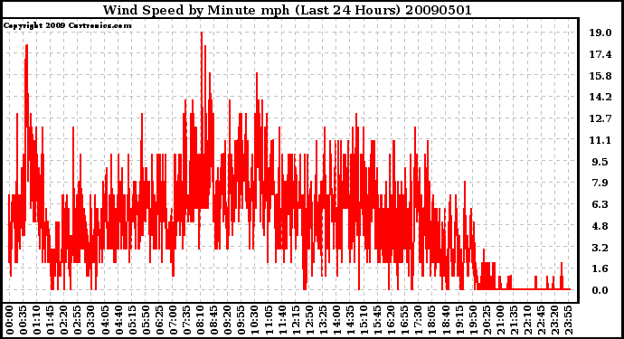 Milwaukee Weather Wind Speed by Minute mph (Last 24 Hours)