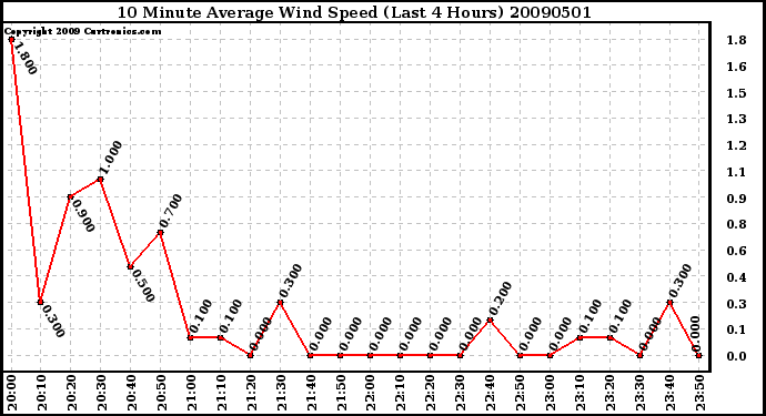 Milwaukee Weather 10 Minute Average Wind Speed (Last 4 Hours)