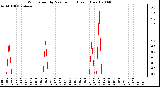 Milwaukee Weather Wind Speed by Minute mph (Last 1 Hour)