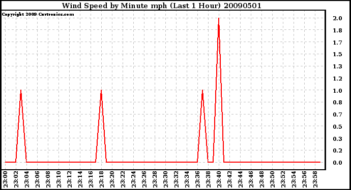 Milwaukee Weather Wind Speed by Minute mph (Last 1 Hour)