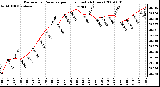 Milwaukee Weather Barometric Pressure per Hour (Last 24 Hours)