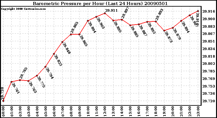 Milwaukee Weather Barometric Pressure per Hour (Last 24 Hours)