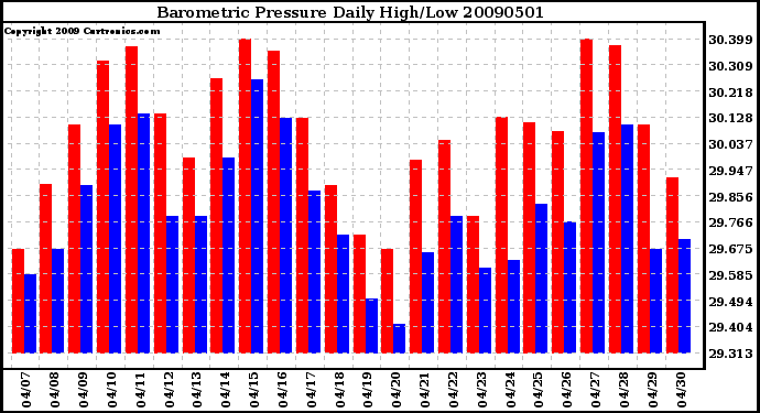 Milwaukee Weather Barometric Pressure Daily High/Low