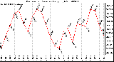 Milwaukee Weather Barometric Pressure Daily High