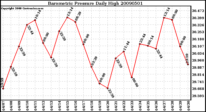 Milwaukee Weather Barometric Pressure Daily High