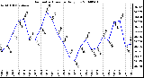 Milwaukee Weather Barometric Pressure Daily Low