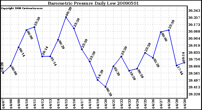 Milwaukee Weather Barometric Pressure Daily Low