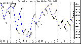 Milwaukee Weather Barometric Pressure Monthly Low