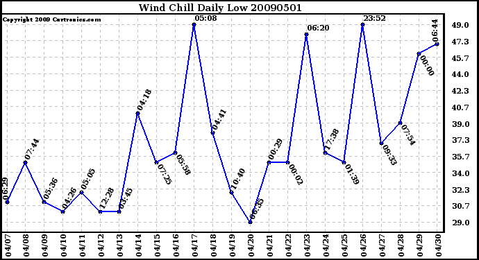 Milwaukee Weather Wind Chill Daily Low