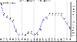 Milwaukee Weather Wind Chill (Last 24 Hours)