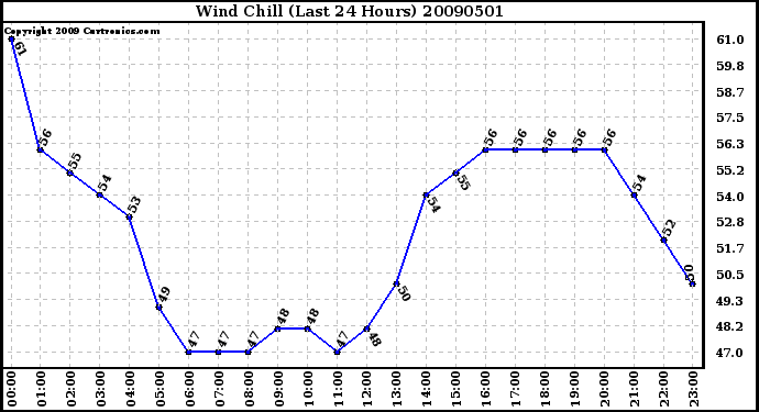 Milwaukee Weather Wind Chill (Last 24 Hours)