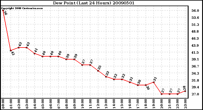 Milwaukee Weather Dew Point (Last 24 Hours)