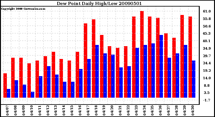 Milwaukee Weather Dew Point Daily High/Low