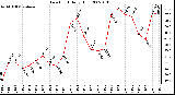 Milwaukee Weather Dew Point Daily High