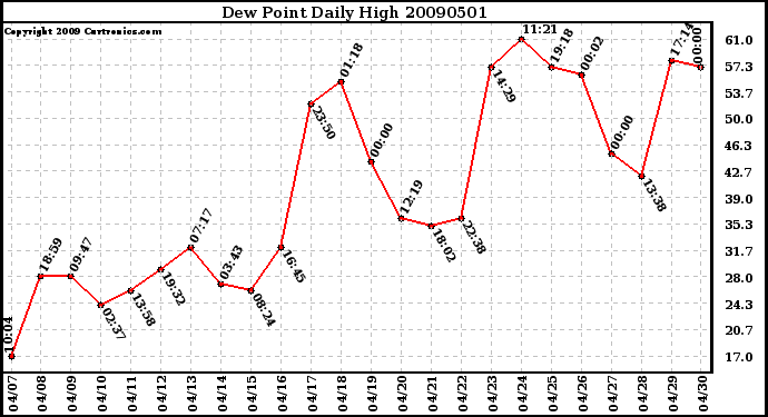 Milwaukee Weather Dew Point Daily High