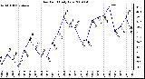 Milwaukee Weather Dew Point Daily Low