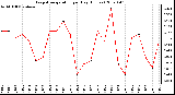 Milwaukee Weather Evapotranspiration per Day (Inches)