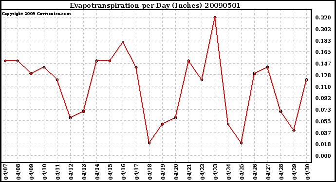 Milwaukee Weather Evapotranspiration per Day (Inches)