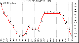 Milwaukee Weather Heat Index (Last 24 Hours)