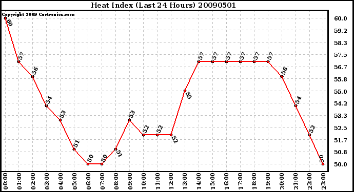 Milwaukee Weather Heat Index (Last 24 Hours)