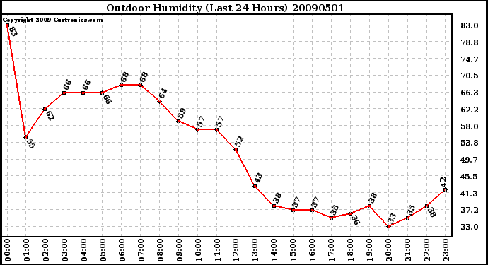 Milwaukee Weather Outdoor Humidity (Last 24 Hours)