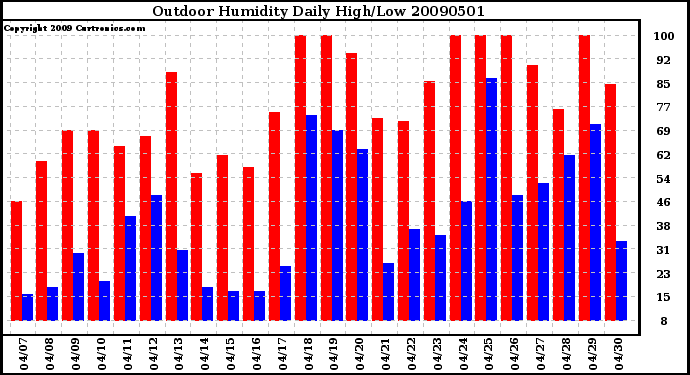 Milwaukee Weather Outdoor Humidity Daily High/Low