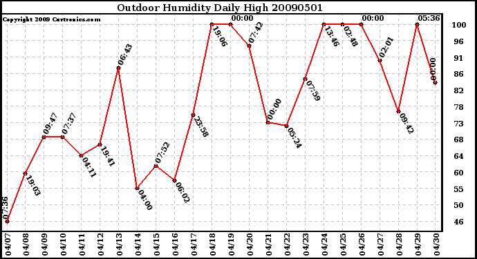 Milwaukee Weather Outdoor Humidity Daily High