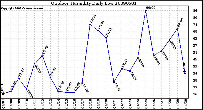 Milwaukee Weather Outdoor Humidity Daily Low