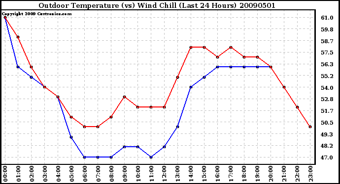 Milwaukee Weather Outdoor Temperature (vs) Wind Chill (Last 24 Hours)