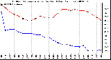 Milwaukee Weather Outdoor Temperature (vs) Dew Point (Last 24 Hours)