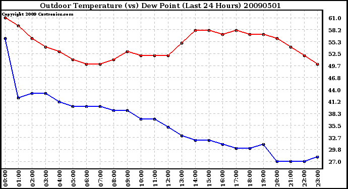 Milwaukee Weather Outdoor Temperature (vs) Dew Point (Last 24 Hours)